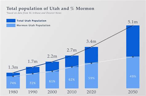 salt lake city percentage mormon|utah mormon population percentage.